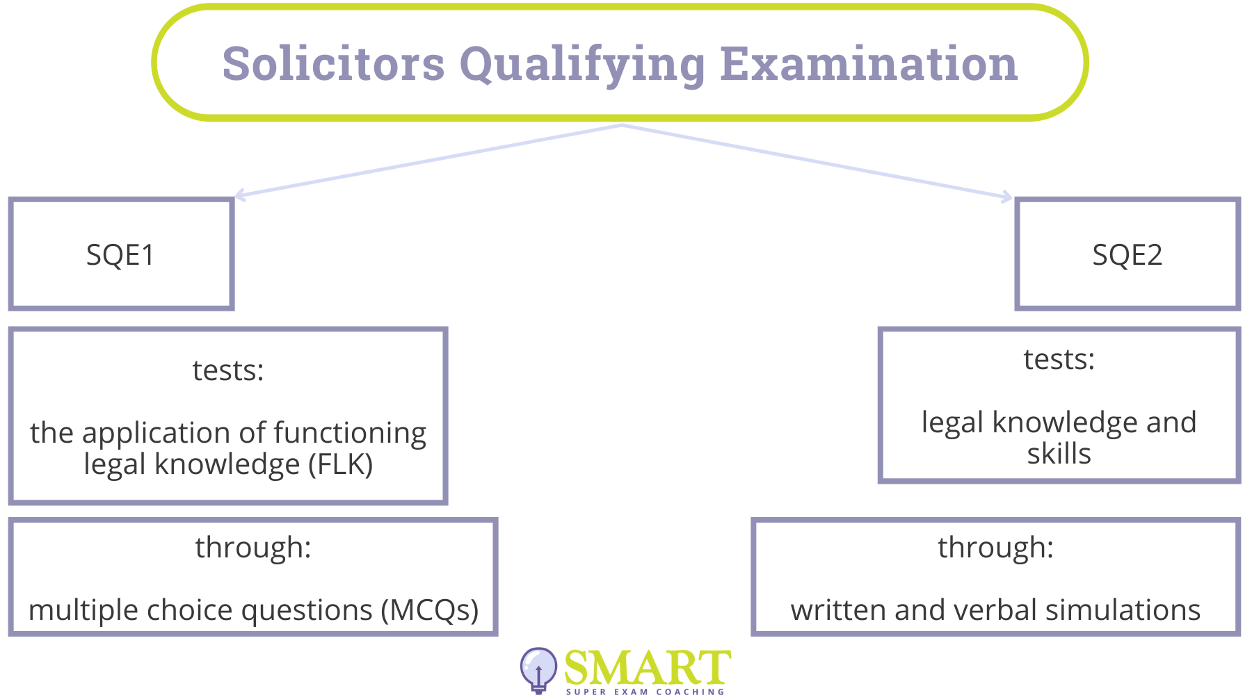 Mock Exams in SQE Preparation