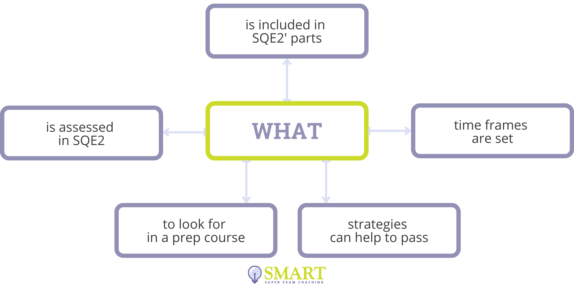 SQE2 course features