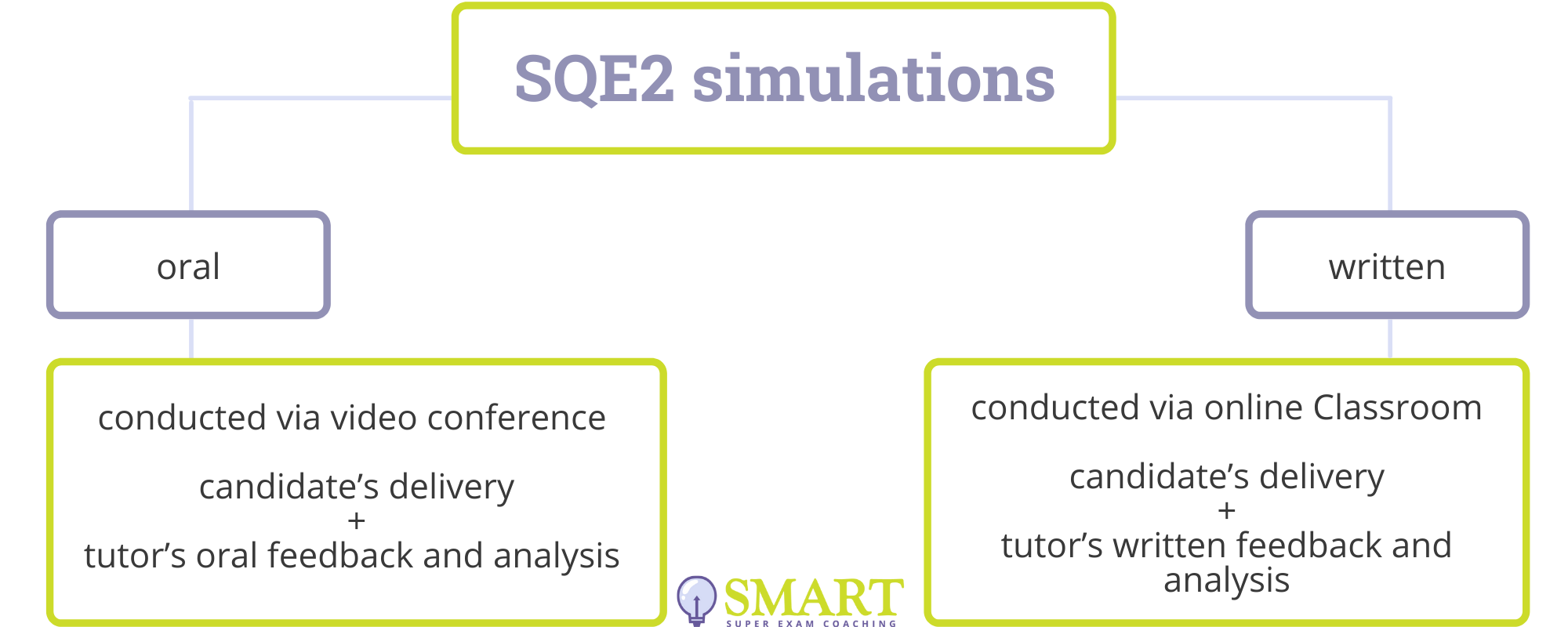 SQE2 Simulations