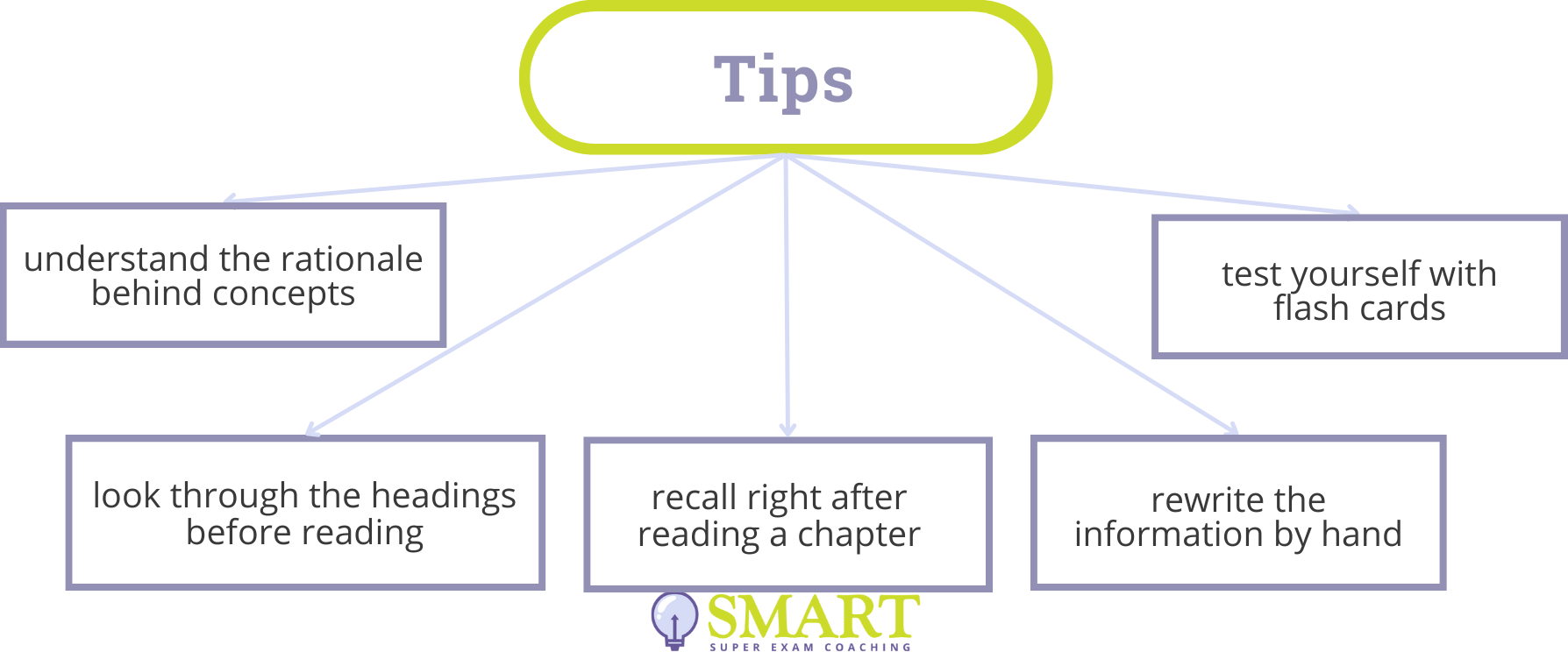 SQE Self-Study Tips