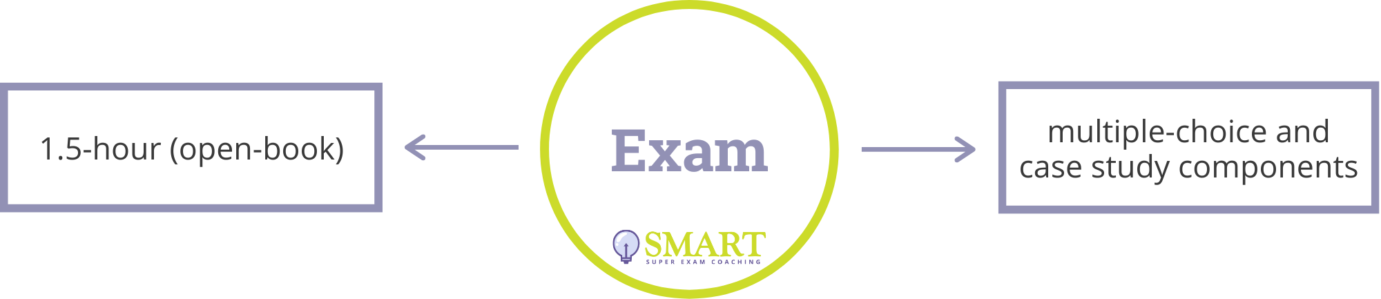 Exam Features