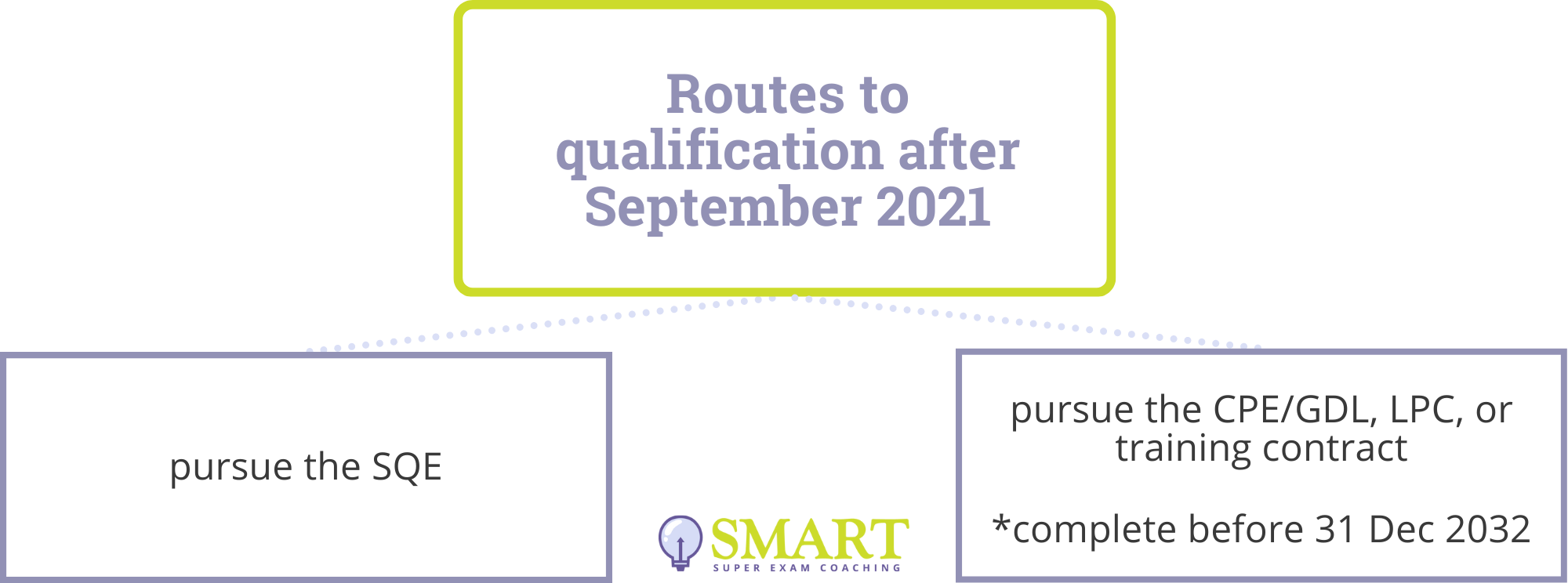 Solicitors' Routes to Qualification