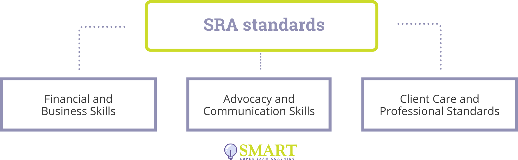 SRA (Solicitors Regulation Authority) Standards