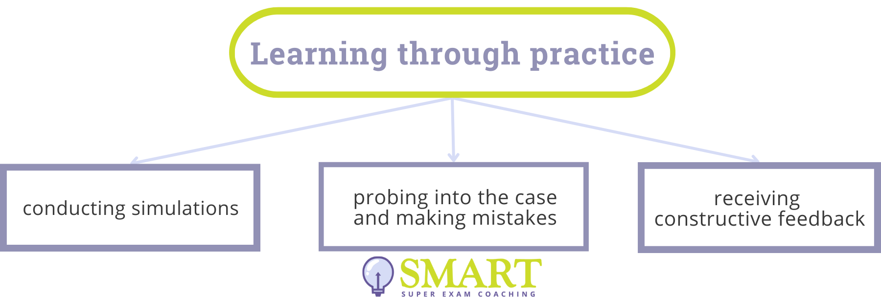 Legal Education - Learning Through Practice