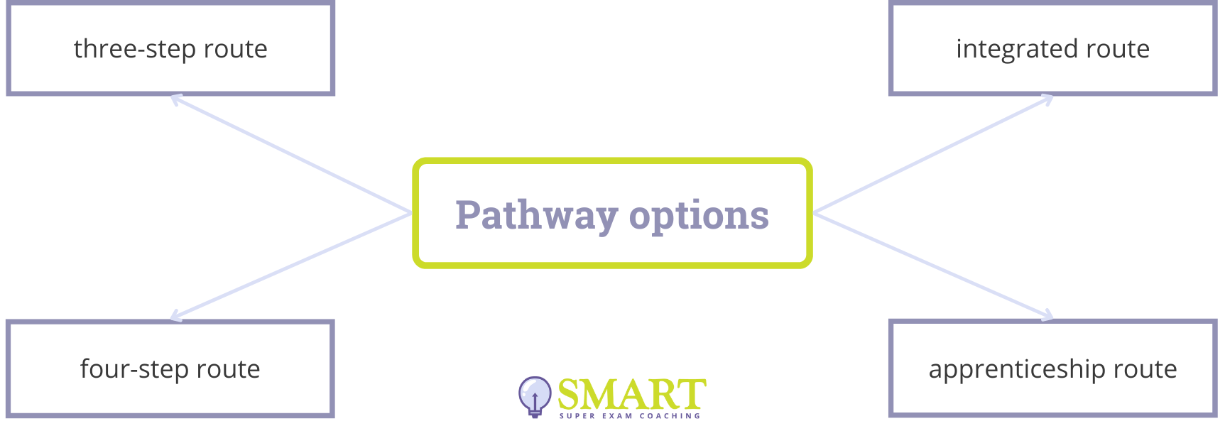 BSB Pathway Options