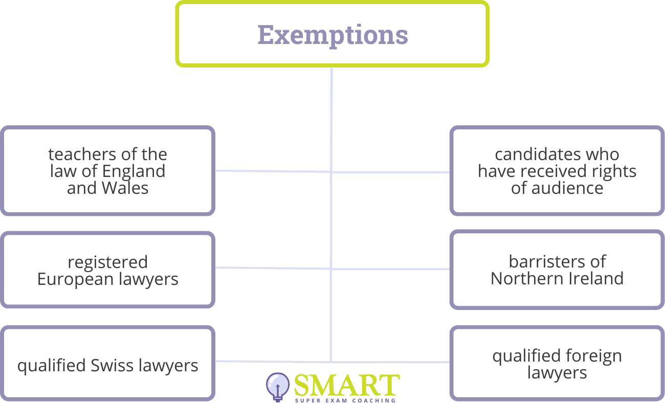 Bar Professional Training Course (BPTC) Academy of Smart Lawyers