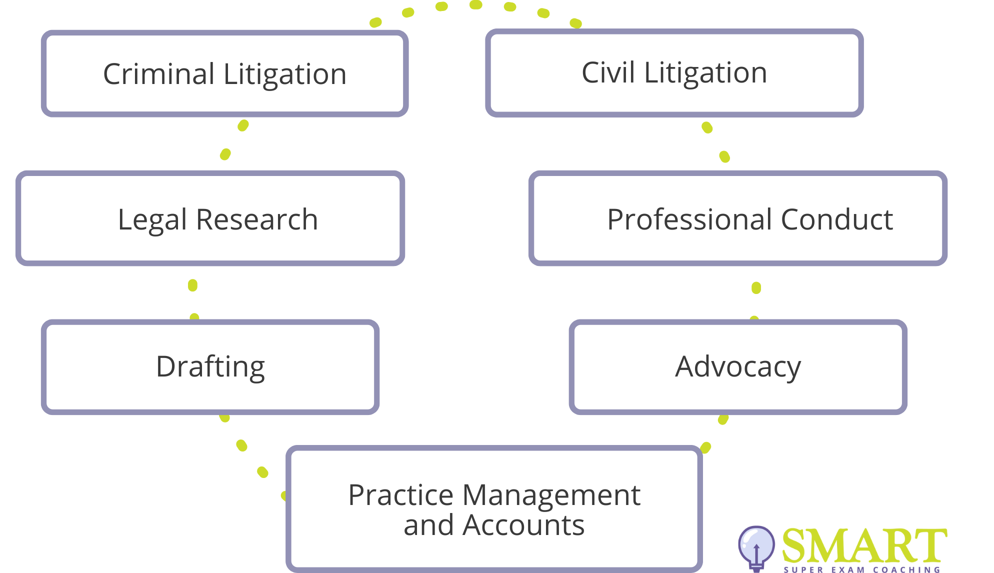 The Bar Exams - Areas of Knowledge