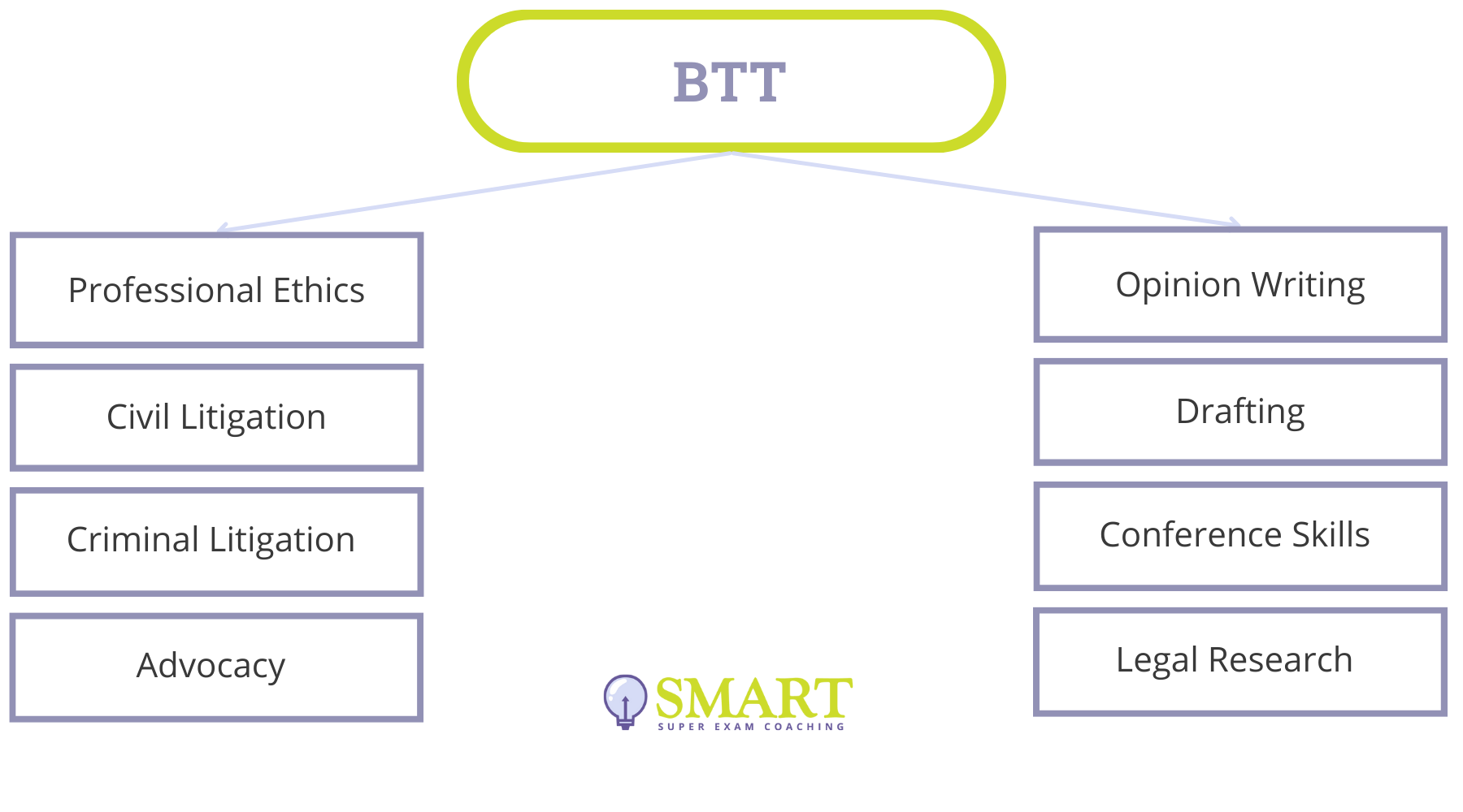 The Bar Transfer Test (BTT)