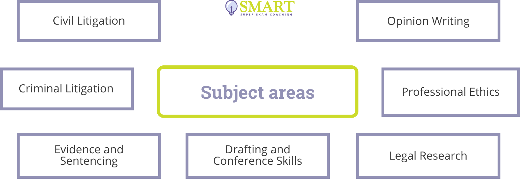 Bar Professional Training Course - Subject Areas