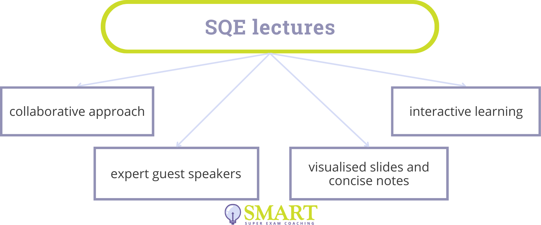 The Key Features of Our SQE Lectures
