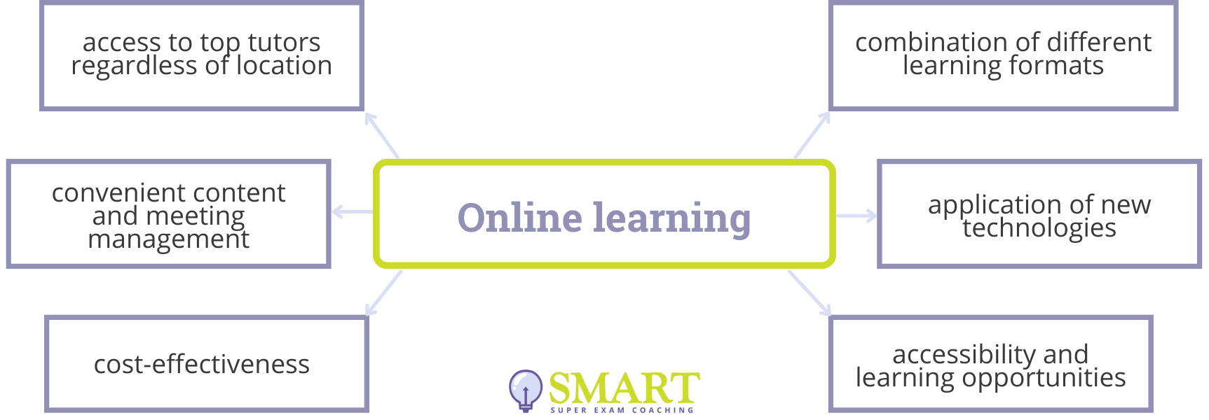 SQE Online Learning Potential