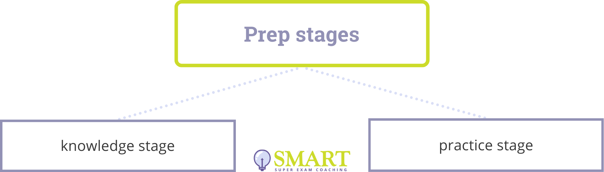 SQE Prep Stages - Knowledge and Practice