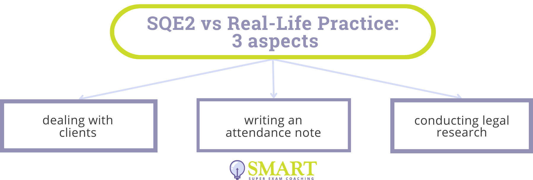SQE2 vs Real-Life Practice