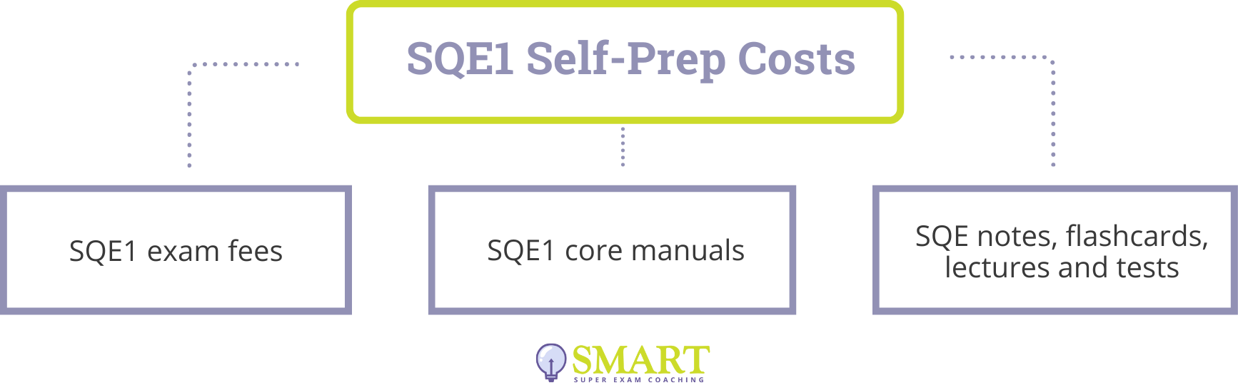 SQE1 Self-Preparation Costs