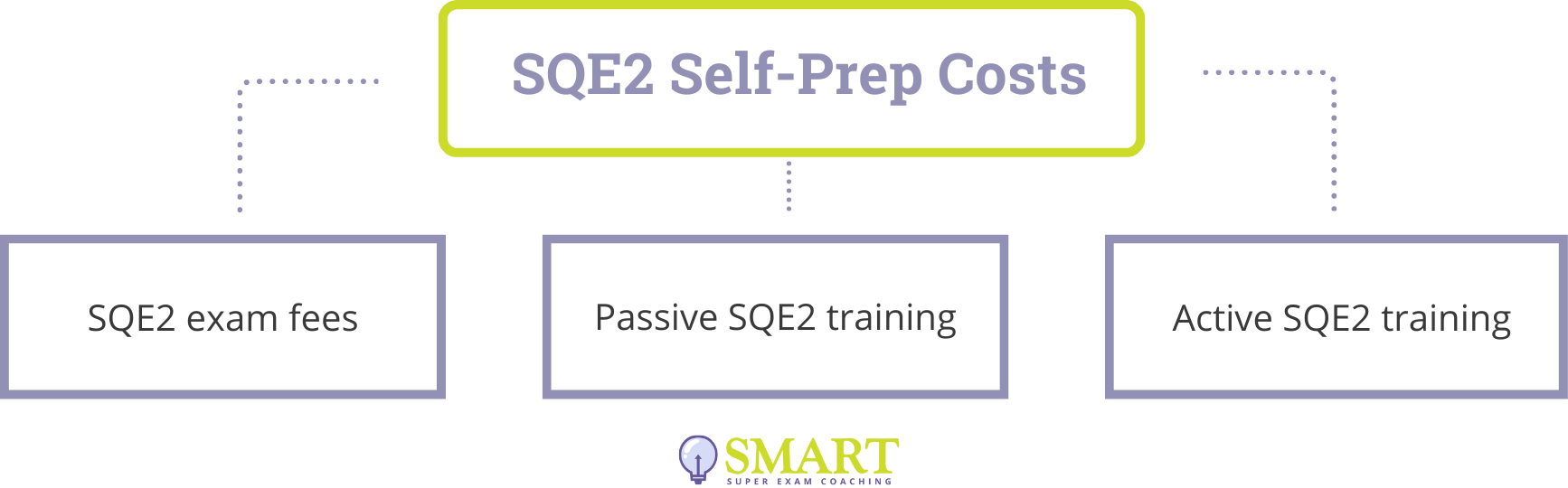 SQE2 Self-Preparation Costs