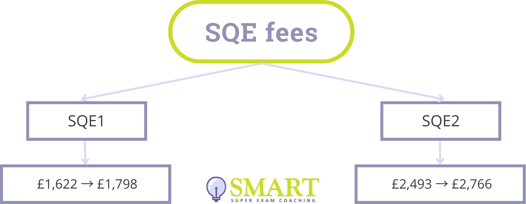 SQE Assessment Fees