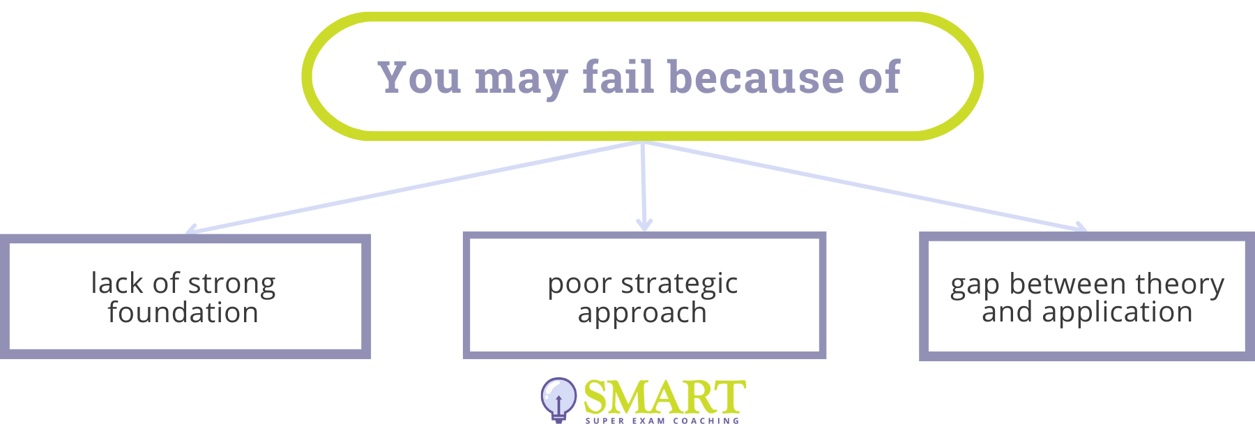 Reasons for failure at the SQE2 exam