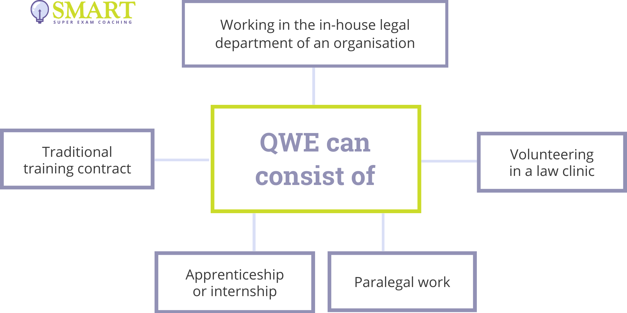 The SQE's Qualifying Work Experience (QWE) - Academy of Smart Lawyers