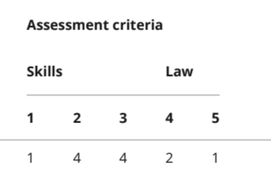 SQE2 skills marks and marking criteria